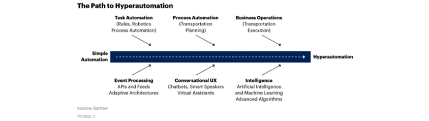 The Path to Hyberautomation. Simple Automation. Task Automation(Rules, Robotics Process Automation), Process Automation(Transportation Planning), Business Operations(Transportation Execution). Hyperautomation. Event Processing - APIs and Feeds Adaptive Architecture, Conversational UX - Chatbots, Smart Speakers Virtual Assistants, Intelligence - Artifical Intelligence and Machine Learning Advanced Algorithms