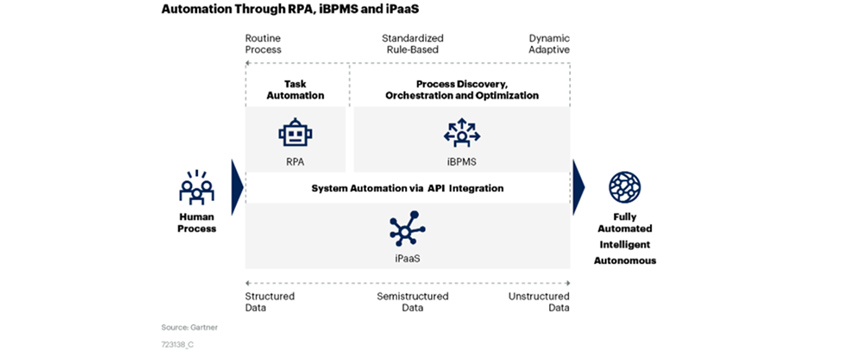 Automation Through RPA, iBPMS and iPaaS. Human Process. Routine Process, Standardized Rule-Based, Dynamic Adaptive. Task Automation - RPA. Process Discovery, Orchestration and Optimization - iBPMS. System Automation via API Integration - iPaaS. Structured Data, Semistructured Data, Unstructured Data. Fully Automated Intelligent Autonomous
