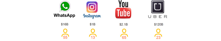 image from Jitterbit investor deck and used with their permission / WhatsApp $16B 55people, Instagram $1B 13people, YouTube $2.1B 65people, UBER $120B 23people