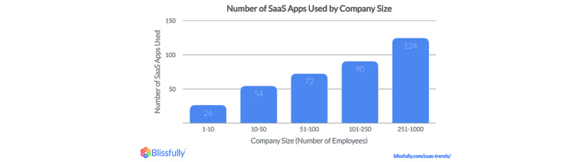 Numver of SaaS Apps Used by Company Size / A company of 1-10 employees uses 26 SaaS apps / A company of 10-50 employees uses 54 SaaS apps/A company of 51-100 employees uses 72 SaaS apps/A company of 101-250 employees uses 90 SaaS apps/A company of 251-1000 employees uses 124 SaaS apps