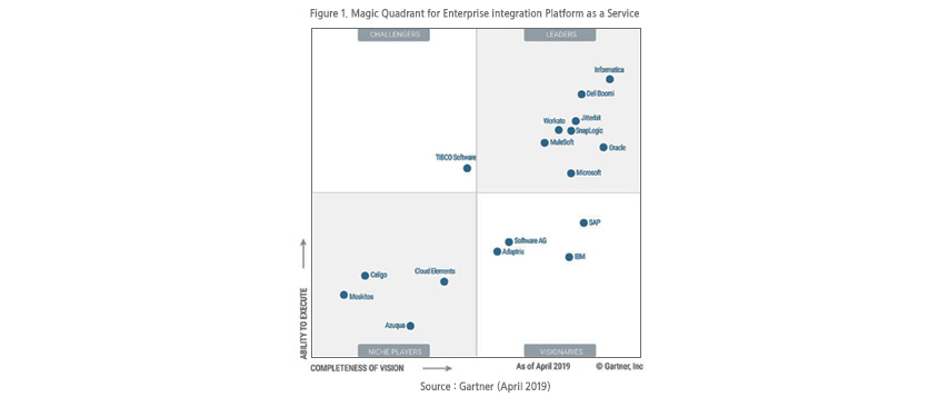 Magic Quadrant for Enterprise integration Platform as a Service/ Challengers : TIBCO Software / LEADERS : Informatica, Dell Boomi, Jitterbit, Workato, SnapLogic, MuleSoft, Oracle, Microsoft / NICHE PLAYERS : celigo, Cloud Elements, Moskitos, Azuqua / VISIONARIES : SAP, Software AG, Adaptris, IBM