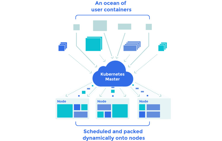 Kubernetes master 