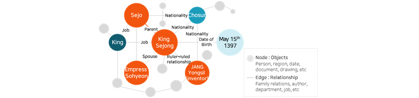 Knowledge Graph – King Sejong’s son is Sejo, his Spouse is Empress Sohyeon, nationality is Choson, and Date of birth is May 15th 1397.