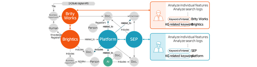 Brity Works, Brightics Expansion of personalized recommendation keywords using knowledge graph 