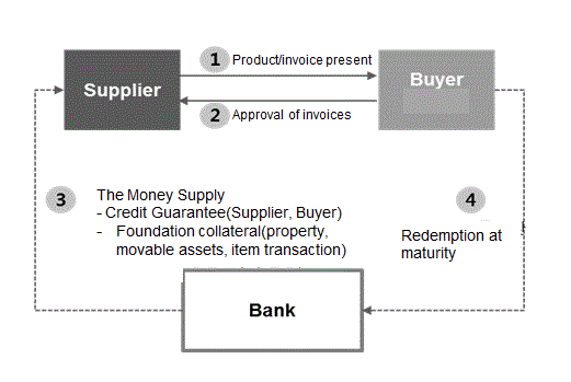 Basic structure of traditional supply chain finance. step 1 : The supplier sends the buyer products and invoice present. , step2 : The buyer approves the invoice. , step 3 : Banks provide money to suppliers. step 4 : redemption at maturity (from Buyer to Bank) 