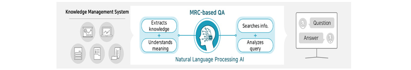 Business Cases : Plans are already underway to provide MRC-based QA service for our in-house Knowledge Management System
