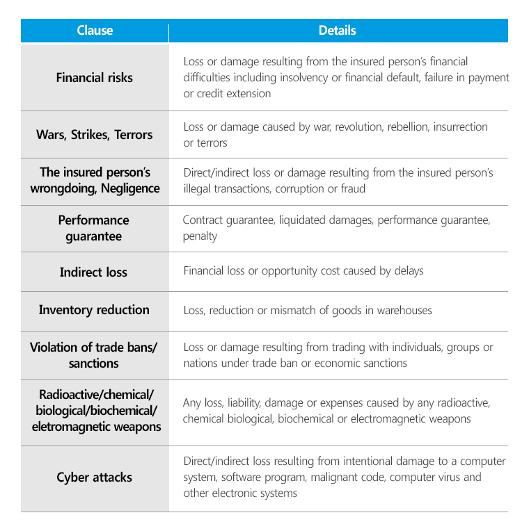 Table 1. Exclusion Clauses, Financial risks : Loss or damage resulting form the insured person's financial difficulties including insolvency or financial default, failure in payment or credit extension, 
Wars, Strikes, Terrors : Loss or damage caused by war, revolution, rebellion, insurrection or terrors,   The insured person's wrongdoing, Negligence : Direct/indirect loss or damage resulting from the insured person's illegal transactions, corruption or fraud,
Performance guarantee : Contract guarantee, liquidated damages, performance guarantee, penalty,
Indirect loss : Financial loss or opportunity cost caused by delays,
Inventory reduction : Loss, reduction or mismatch of goods in warehouses,
Violation of trade bans/sanctions : Loss or damage resulting from trading with individuals, groups or nations under trade ban or economic sanctions,
Radioactive/chemical/biological/biochemical/eletromagnetic weapons : Any loss, liability, damage or expenses caused by any radioactive, chemical biological, biochemical or electromagnetic weapons,
Cyber attacks : Direct/indorect loss resulting from intentional damage to a computer system, software program, malignant code, computer virus and other electronic systems     