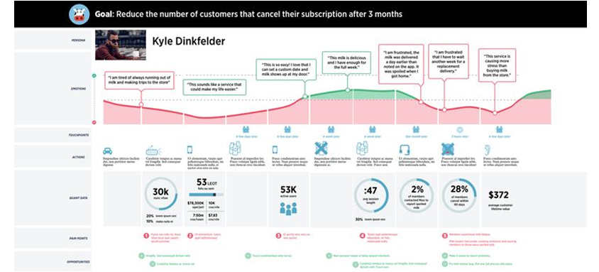 Record changes in quantitative data from the customer behavior in chronological order