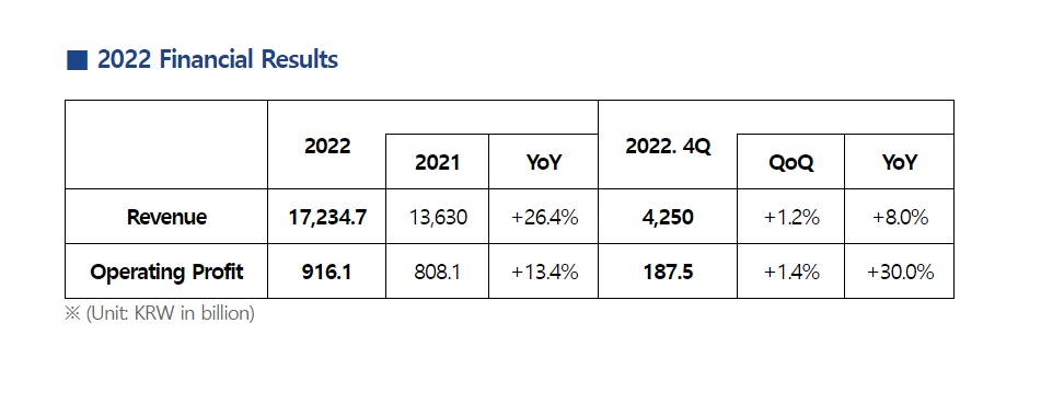 Financial Highlights 2022