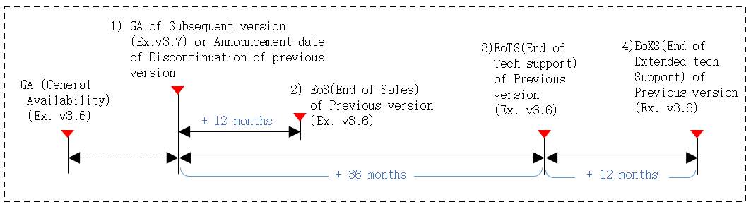  Technical support end date calculation method is to calculate the end date of the technical support for the old version when a new version is released.
For example, when the new version of v3.7 is released, the old version of v3.6 will be calculated from that point and will end sales 12months later, and after 36months later, no technical support of any kind will be provided for 
the old version v3.6. It is strongly recommended that your software is upgraded to the latest version released. Extended Technical support is optional and provided for up to 12 months by mutual agreement between Samsung SDS and the Customers. 
And, during the extended technical support period, a 15% rate will be added to the existing contract amount.