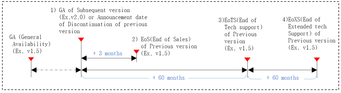 Technical support end date calculation method is to calculate the end date of the technical support for the old version when a new version is released.
For example, when the new version of v2.0 is released, the old version of v1.5 will be calculated from that point and will end sales 3 months later, and after 60 months later, no technical support of any kind will be provided for the old version v1.5. 
It is strongly recommended that your software is upgraded to the latest version released. 
Extended Technical support is optional and provided for up to 60 months by mutual agreement between Samsung SDS and the Customers. 
And, during the extended technical support period, a 15% rate will be added to the existing contract amount.