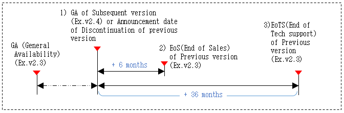 Technical support end date calculation method is to calculate the end date of the technical support for the old version when a new version is released.
For example, when the new version of v2.4 is released, the old version of v2.3 will be calculated from that point and will end sales 6months later, and after 36months later, no technical support of any kind will be provided for the old version v2.3. 
It is strongly recommended that your software is upgraded to the latest version released. 