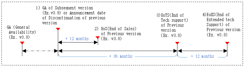 Technical support end date calculation method is to calculate the end date of the technical support for the old version when a new version is released.
For example, when the new version of v3.9 is released, the old version of v3.8 will be calculated from that point and will end sales 12months later, and after 36months later, no technical support of any kind will be provided for the old version v3.8. 
It is strongly recommended that your software is upgraded to the latest version released. 
Extended Technical support is optional and provided for up to 12 months by mutual agreement between Samsung SDS and the Customers. 
And, during the extended technical support period, a 15% rate will be added to the existing contract amount.