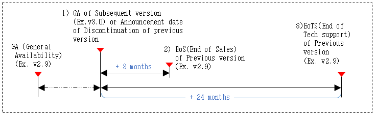 Technical support end date calculation method is to calculate the end date of the technical support for the old version when a new version is released.
For example, when the new version of v3.0 is released or discontinuation of previous version is announced, the old version of v2.9 will be calculated from that point and will end sales three months later, and after twenty four months later, no technical support of any kind will be provided for the old version v2.9. 
It is strongly recommended that your software is upgraded to the latest version released. 