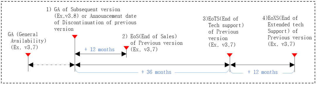 Technical support end date calculation method is to calculate the end date of the technical support for the old version when a new version is released. For example, when the new version of v3.8 is released, the old version of v3.7 will be calculated from that point and will end sales 12months later, and after 36months later, no technical support of any kind will be provided for the old version v3.7. It is strongly recommended that your software is upgraded to the latest version released. Extended Technical support is optional and provided for up to 12 months by mutual agreement between Samsung SDS and the Customers. And, during the extended technical support period, a 15% rate will be added to the existing contract amount.