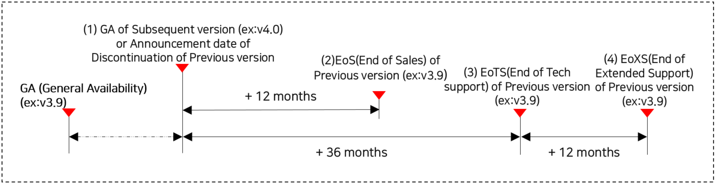 Technical support end date calculation method is to calculate the end date of the technical support for the old version when a new version is released. For example, when the new version of v3.9 is released, the old version of v3.8 will be calculated from that point and will end sales 12months later, and after 36months later, no technical support of any kind will be provided for the old version v3.8. It is strongly recommended that your software is upgraded to the latest version released. Extended Technical support is optional and provided for up to 12 months by mutual agreement between Samsung SDS and the Customers. And, during the extended technical support period, a 15% rate will be added to the existing contract amount.