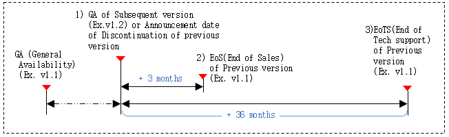 Technical support end date calculation method is to calculate the end date of the technical support for the old version when a new version is released.
For example, when the new version of v1.2 is released or discontinuation of previous version is announced, the old version of v1.1 will be calculated from that point and will end sales three months later, and after thirty six months later, no technical support of any kind will be provided for the old version v1.1.
It is strongly recommended that your software is upgraded to the latest version released.