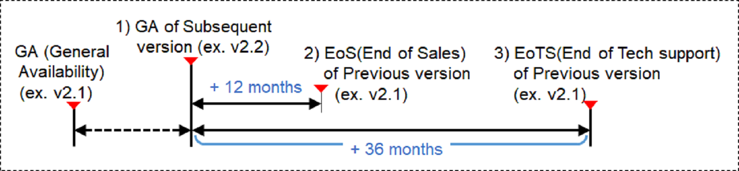 Technical support end date calculation method is to calculate the end date of the technical support for the old version when a new version is released.
For example, For example, when the new version of v2.2 is released, the old version of v2.1 will be calculated from that point and will end sales 12months later, and after 36months later, no technical support of any kind will be provided for the old version v2.1.
It is strongly recommended that your software is upgraded to the latest version released.
