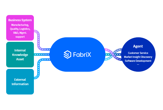 Samsung SDS FabriX generative AI platform overview - enterprise AI connecting internal/external knowledge with ERP, SCM, MES, CRM systems to drive business automation