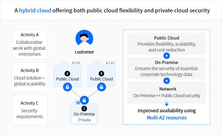 Why Samsung SDS Cloud | Samsung SDS is the true provider of cloud ...