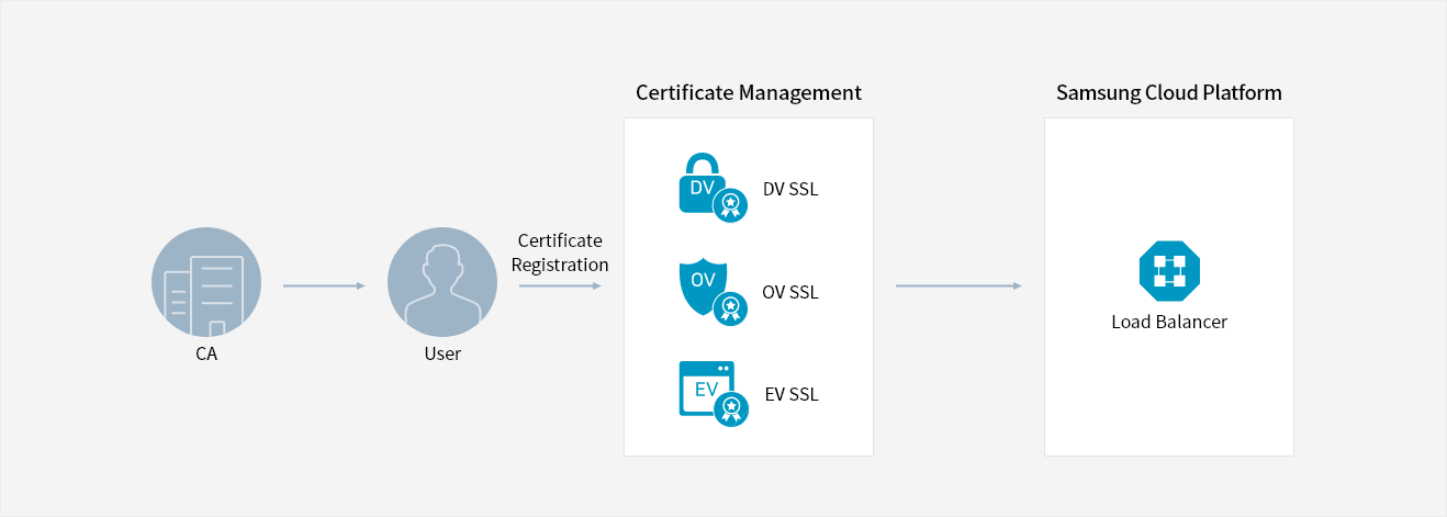 Certificate Management Cloud Product Samsung SDS