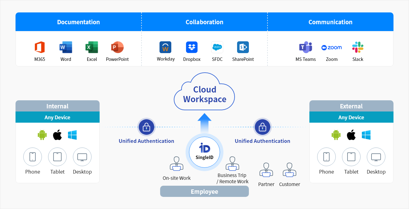 Unified authentication system allows users to log in to everything from on-premises environments to SaaS applications with a single ID, improving work productivity. Administrators can easily connect a wide range of global SaaS apps without deep domain knowledge of authentication, thanks to pre-built connectors that automate integration.
