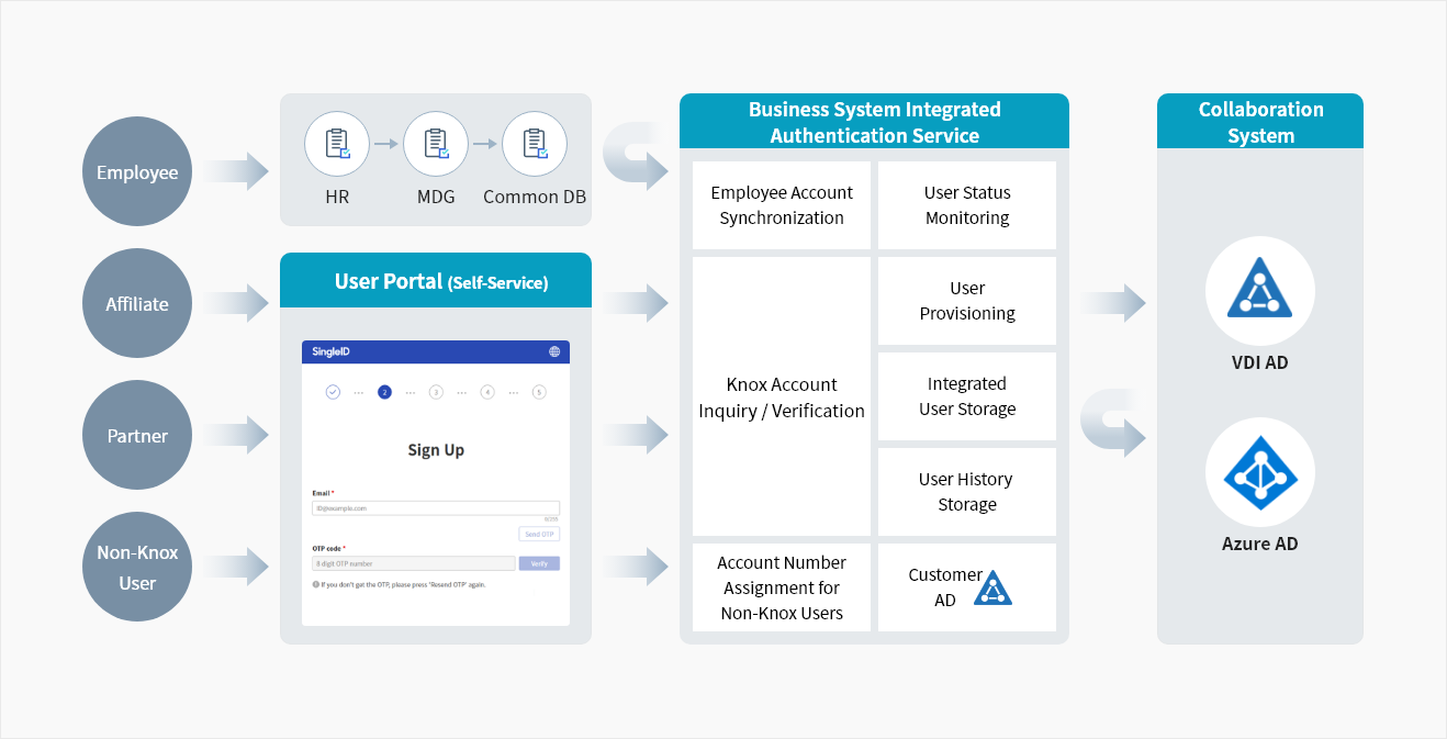 SingleID systematically manages the entire account lifecycle—from account creation to deactivation—not only for employees but also for various users such as partners, subsidiaries, and affiliates. In addition, it prevents unauthorized access and enhance account security by granting permissions to authorized users in a timely manner and promptly revoking unnecessary permissions.