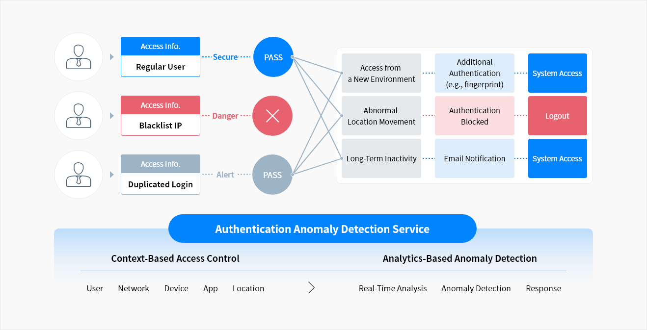 Context-based authentication anomaly detection using user type, IP, device, and access time, enables situation-driven security policies to prevent account breaches.
