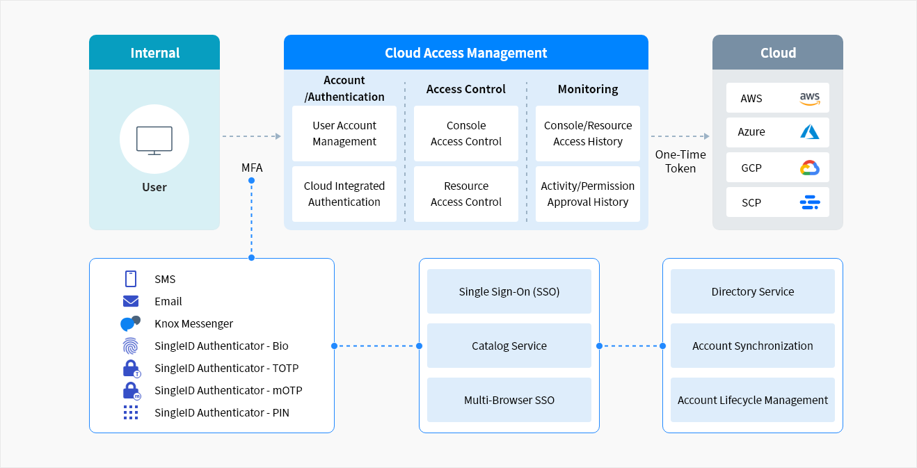 By unifying the access paths for operators/developers connecting to the public cloud and implementing temporary token-based access controls for consoles and resources, based on roles, cloud security in a multi-cloud environment becomes more robust.
