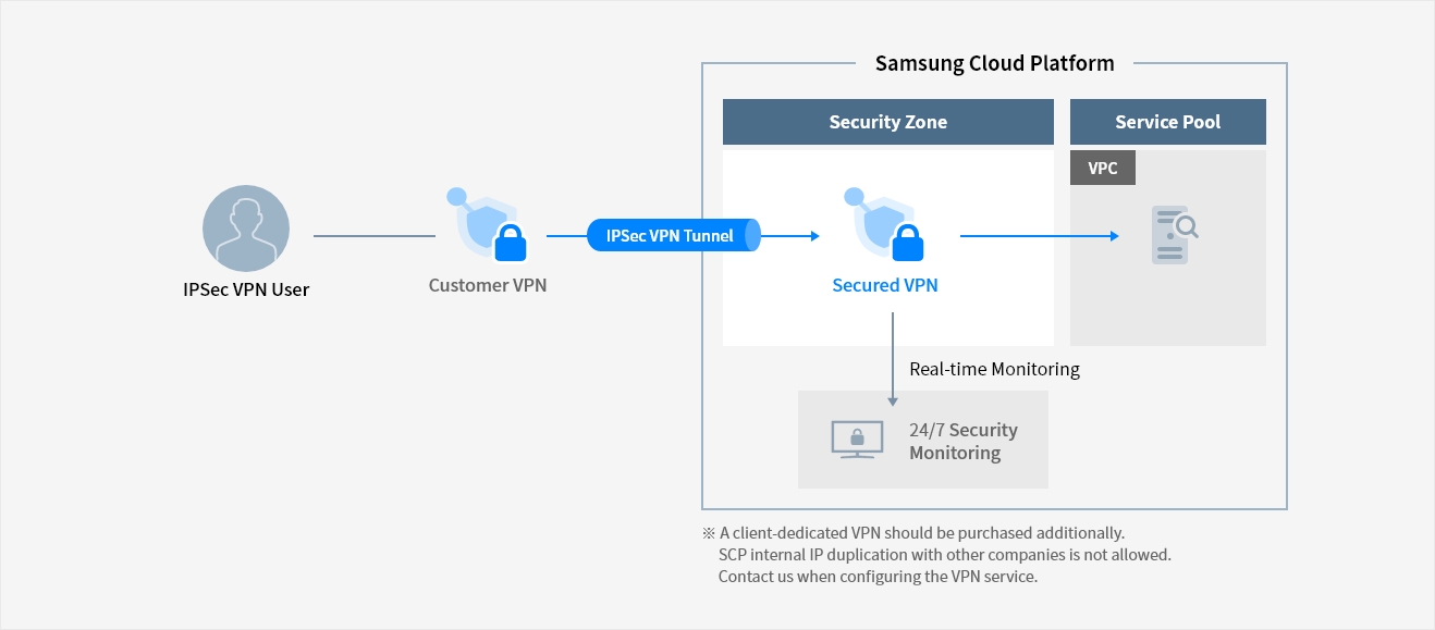 Secured VPN | Cloud Product | Samsung SDS