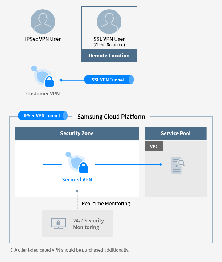 Secured VPN | Cloud Product | Samsung SDS