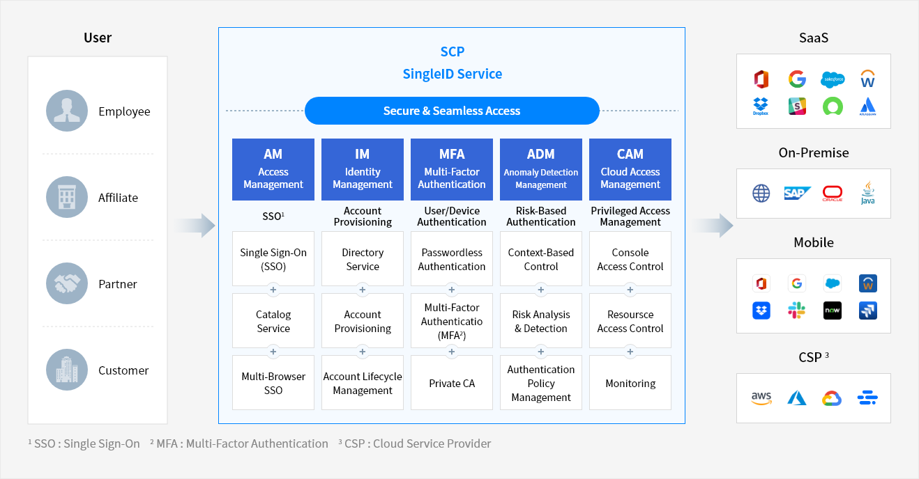 Single Id Authenticator SingleID | Cloud Product | Samsung SDS