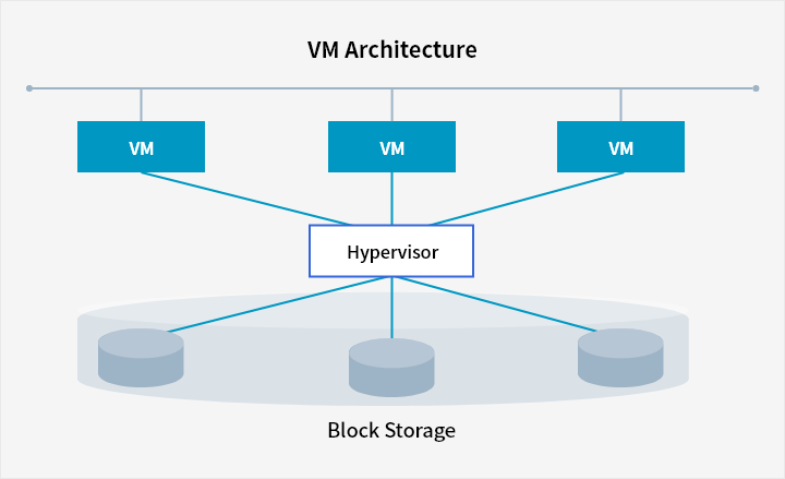 Block Storage | Cloud Product | Samsung SDS