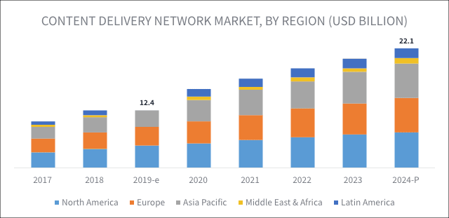 Content Delivery Network (CDN), a solution to deliver content faster and  more efficiently, 클라우드 기술 백서