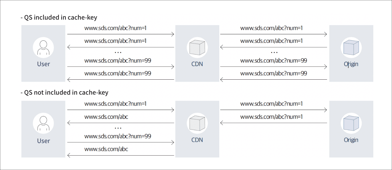 Content Delivery Network (CDN), a solution to deliver content faster and  more efficiently, 클라우드 기술 백서