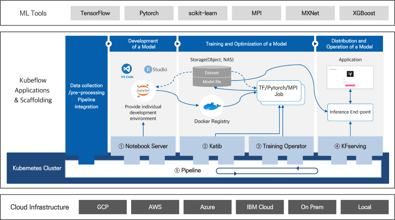 Introduction of an open-source Kubernetes-based MLOps platform | 클라우드 ...