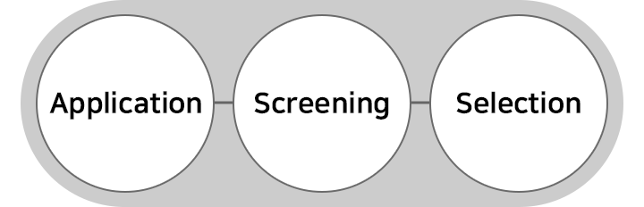 Application, Screening, Selection