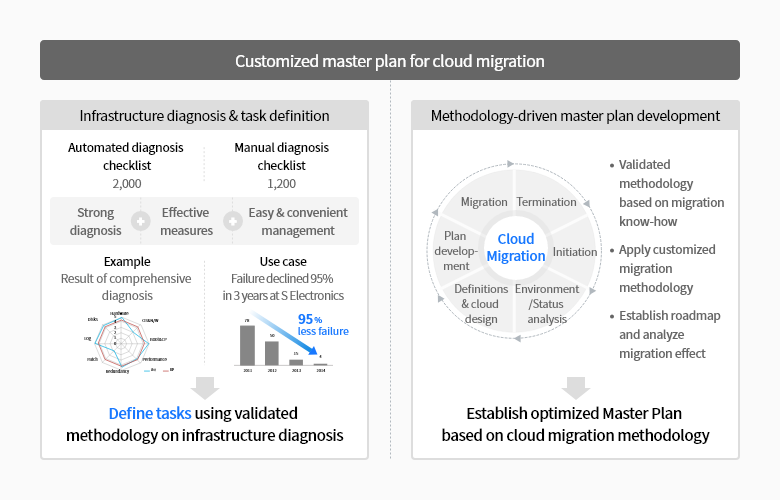 Cloud migration consulting: Users can use the most optimized cloud by using diagnosis tools created based on Samsung SDS' various experience and capability and the company's own methodologies while figuring out the clients' business environments and customized cloud environments.