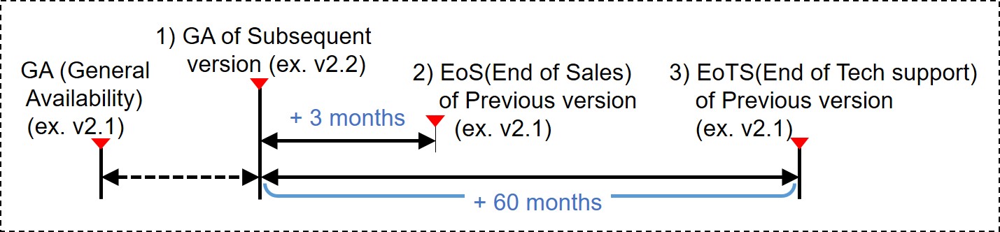 Technical support end date calculation method is to calculate the end date of the technical support for the old version when a new version is released. For example, For example, when the new version of v2.2 is released, the old version of v2.1 will be calculated from that point and will end sales three months later, and after sixty months later, no technical support of any kind will be provided for the old version v2.1. It is strongly recommended that your software is upgraded to the latest version released.