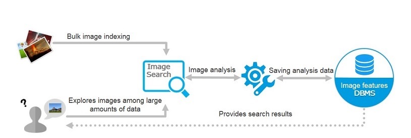 Image Search Service - Quick search for desired images among a large volume of images