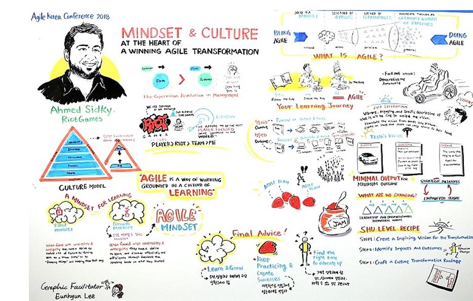 Presentation by keynote speaker Admed Sidky of RiotGame shared through Graphic Facilitation. It is useful to record the content and major scenes of a lecture or workshop using graphics; and visualizes audience members' ideas as well. What’s more, users can conveniently share discussions and lectures with non-participants. Furthermore, Graphic Facilitation draws more attention than other conference outputs. You can simply post what was illustrated using Graphic Facilitation on the wall of the lobby or lounge.  © copyright 2018 Agile Korea Conference