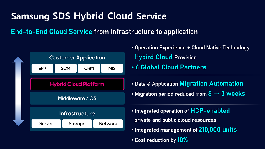 Samsung SDS Hybrid Cloud Service