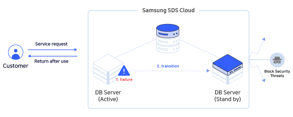 Database L Secure Database For Various Applications L Samsung Sds