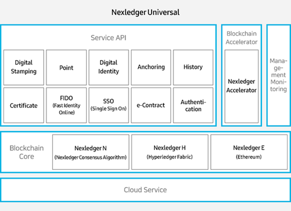 Nexledger Universal -  서비스 API (Digital stamping, point, Digital Identity, Anchoring, History, Certificate, FIDO(Fast Identity Online), SSO(Single Sign On)), 블록체인 가속기 (Nexledger Accelerator), 관리 모니터링, 블록체인 코어(Nexledger N - Nexledger Consensus Algorithm, Nexledger H -Hyperledger Fabric, Nexledger E - Ethereum), 클라우드 서비스