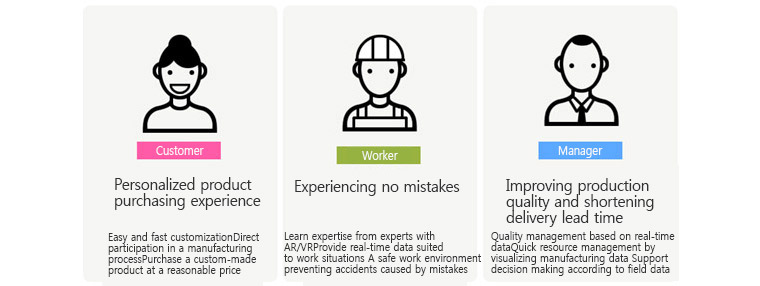 Changes in Smart Factory - Customer : 1. Personalized product purchasing experinece 2. Easy and fast customization 3. Direct participation in a manufacturing process 4. Purchase a custom-made product at a reasonable price, Worker : 1. Experiencing no mistakes 2. Learn expertise from experts with AR/VR 3. Provide real-time data suited to work situations 4. A safe work environment preventing accidents caused by mistakes , Manager : 1. Improving production quality and shortening delivery lead time, 2. Quality management based on real-time data, 3. Quick resource management by visualizing manufacturing data, 4. Support decision making according to field data.