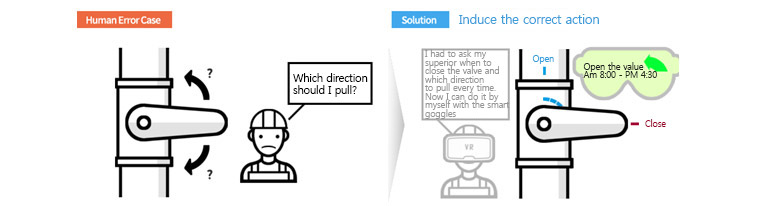  proper instructions should be given for the right behavior. human error case : which direction should i pull? , solution : induce the correct action 