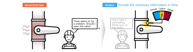 workers should be informed about the guideline—when to open and close the valve—so that they can take necessary action in time. human error case : There seems to be a problem, Should I open the valve? , solution : provide the necessary information in time 
