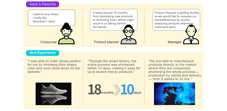 changed  people's experience through company A's smart factory : 1. Needs & Painpoints = Consumer - I want to buy shoes I really like whenever I need. , Product planner - It takes around 18months from developing new products to launching then, shich might result in us falling behind the trends. , Manager - Product lifecycle is getting shorter, so we would like to increases our competitiveness by quickly producing products whenever customers want. / 2. New Experience = Cunsumer - I was able to order shoes perfect for me by choosing their shape, color and even shoe laces on the website. , Product planner - Through the smart factory, the entire process was shortened within 10days, making it easy for us to launch trendy products. all 18months is changing 10days. , Manager - We are able to manufacture products directly in the market where they are consumed, shorening the whole process - production by robots and delivery - from 6 weeks to 24hrs. 