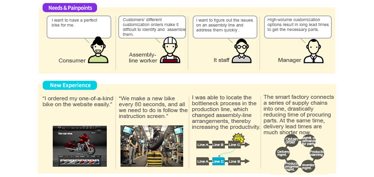 changed  people's experience through company H's smart factory : 1. Needs & Painpoints = Consumer - I want to have a perfect bike for me. , Assembly-line worker - Customers' different customization orders make it difficult to identity and assemble them. , IT staff - I want to figure out the issues on an assembly line and address them quickly. , Manager - High-volume customization options result in long lead times to get the necessary parts. / 2. New Experience = Cunsumer - I ordered my one-of-a-kind bike on the website easily. , Assembly-line worker - We make a new bike every 80 seconds, and all we need to do is follow the instruction screen. , IT staff - I was able to locate the bottleneck process in the production line, which changed assembly-line arrangements, thereby increasing the productivity. , Manager - The smart factory connects a series of supply chains into one, drastically reducing time of procuring parts. At the same time, delivery lead times are much shorter now. 