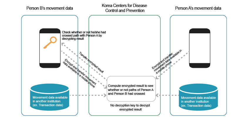 [Diagram 1] Computation of encrypted movement data of COVID-19 carrier using homomorphic encryption technology